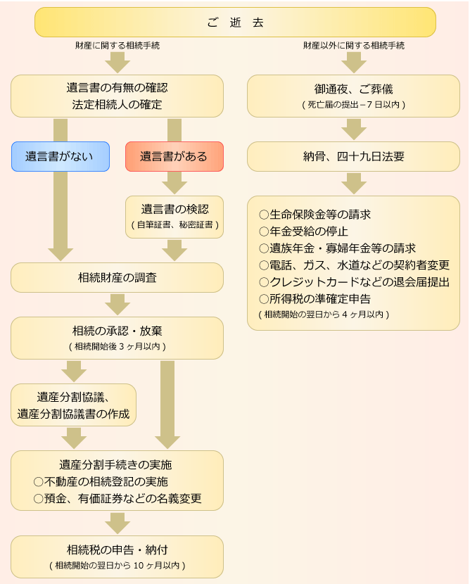 相続に関する手続き表